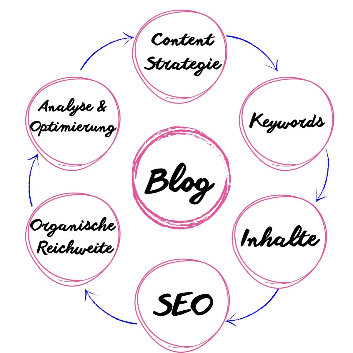 Schaubild eines Blog-SEO-Kreislaufs mit den Stationen Content-Strategie, Keywords, Inhalt, SEO, organische Reichweite und Analyse in Wolken-Form.