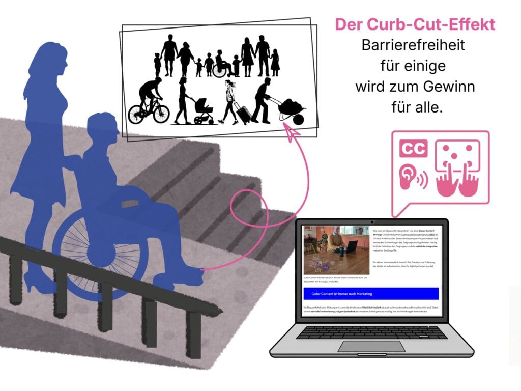Grafik mit grauen Personen-Silhouetten: eine große Gruppe aus Erwachsenen, Kindern und einer Person im Rollstuhl hält Hände, darunter Personen mit Fahrrad, Kinderwagen, Rollkoffer und Schubkarre – Sinnbild für den Curb-Cut-Effekt, von dem unterschiedliche Menschen gleichermaßen profitieren.

